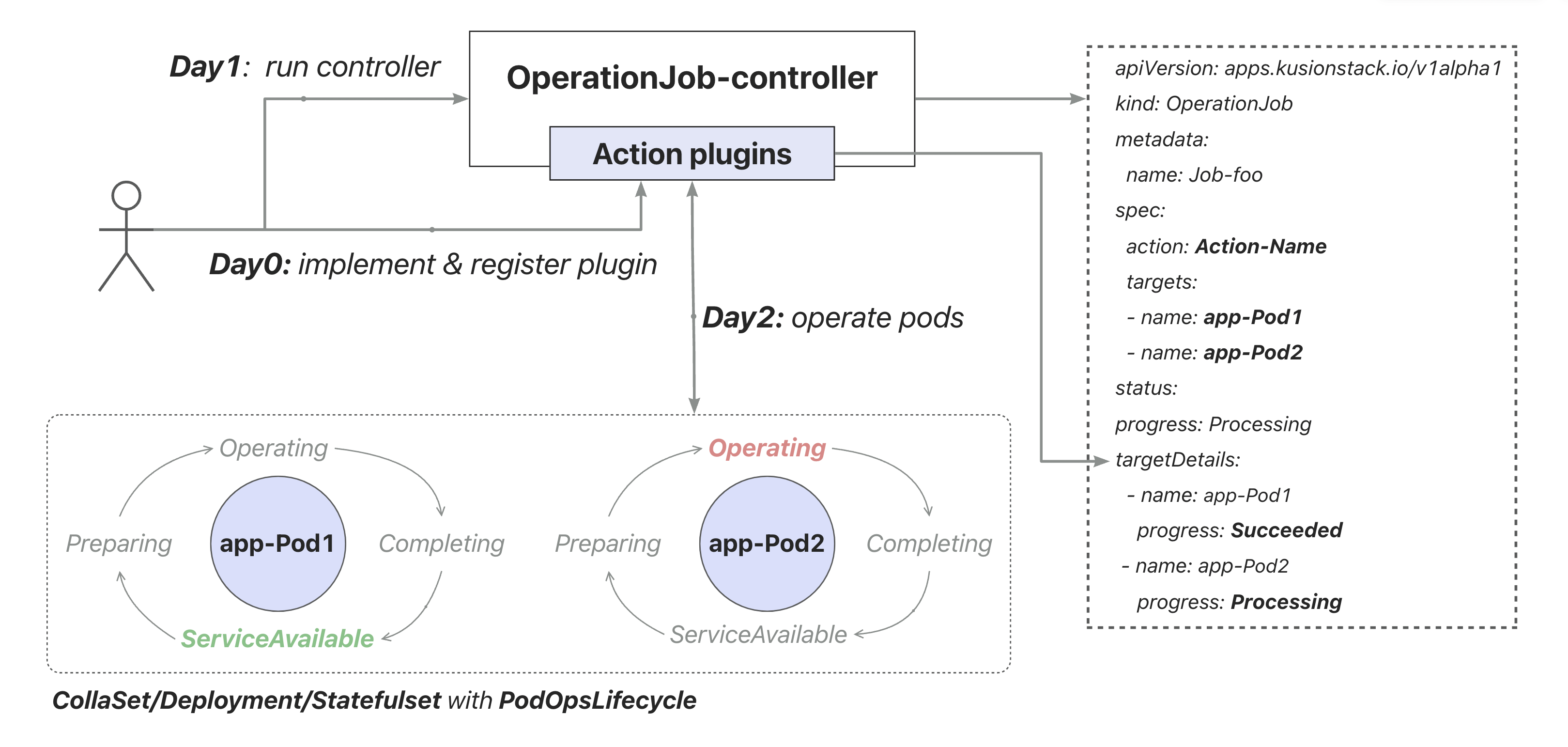 operationjob-framework