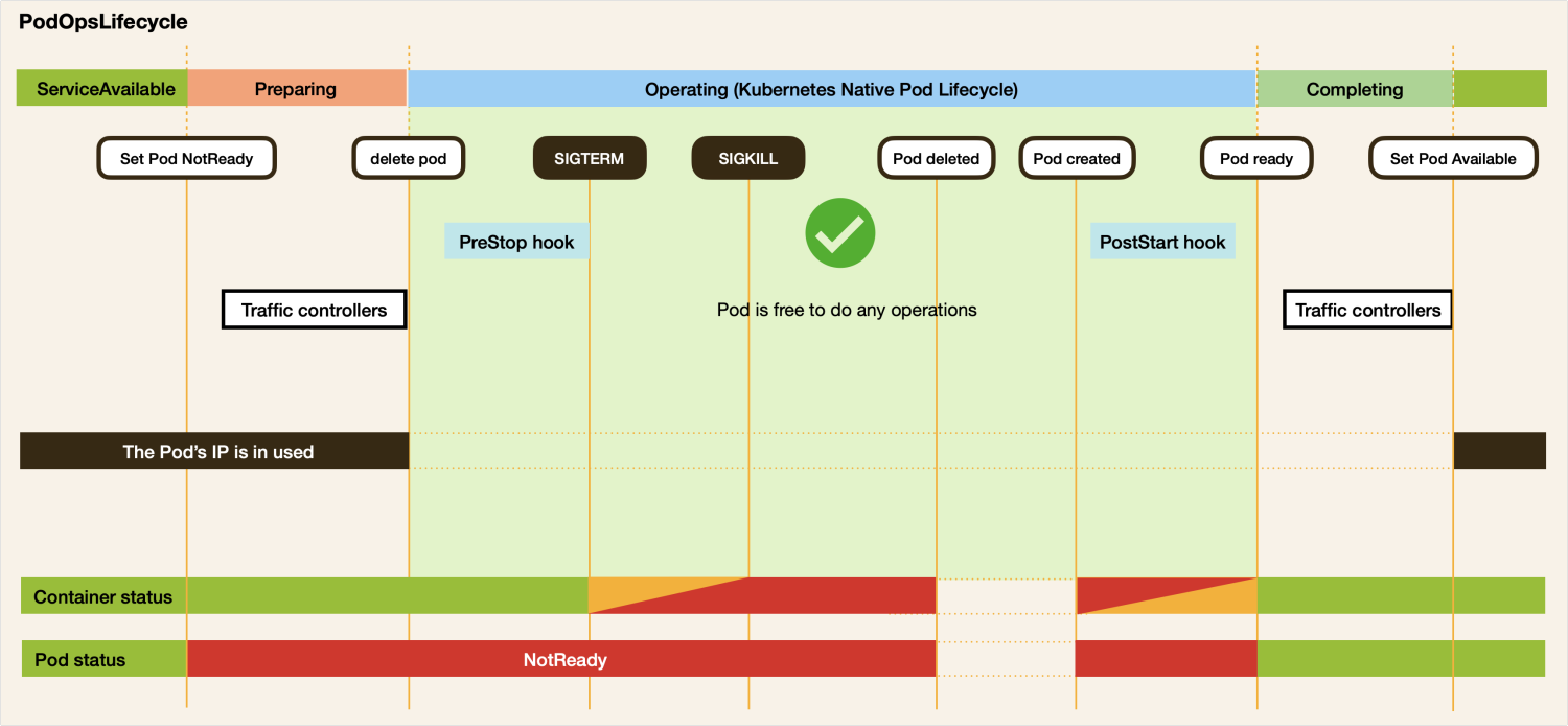 pod-ops-lifecycle-sequence-diagram